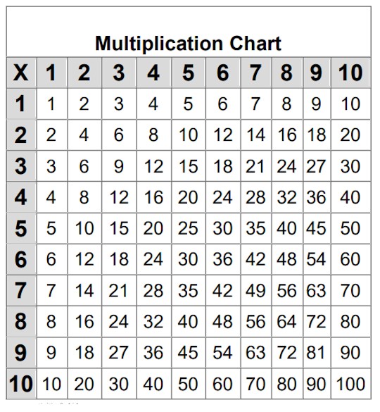 Printable Study Multiplication Chart