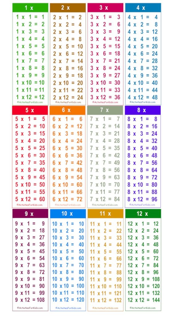 Printable multiplication facts tables for your child.
